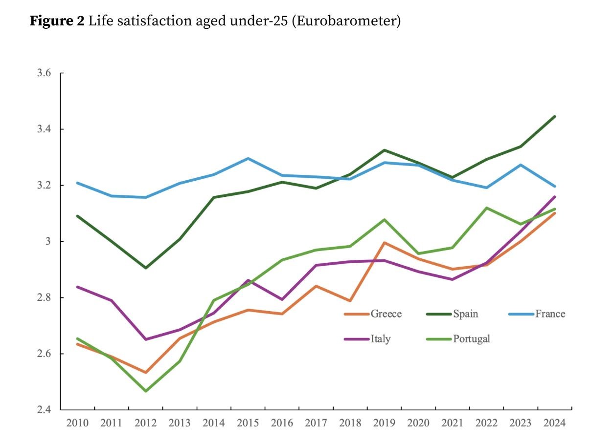 Ευημερία: Πόσο ικανοποιημένοι είμαστε με τη ζωή μας; Διευρύνεται το χάσμα Βορρά-Νότου 5 Ευημερία: Πόσο ικανοποιημένοι είμαστε με τη ζωή μας; Διευρύνεται το χάσμα Βορρά-Νότου