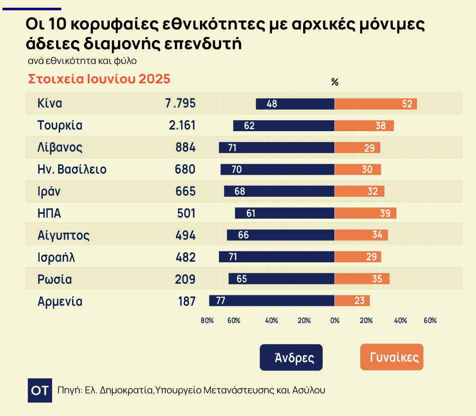 Golden visa: Μείωση στις αιτήσεις και αλλαγές στην αγορά ακινήτων 3 Golden visa: Μείωση στις αιτήσεις και αλλαγές στην αγορά ακινήτων