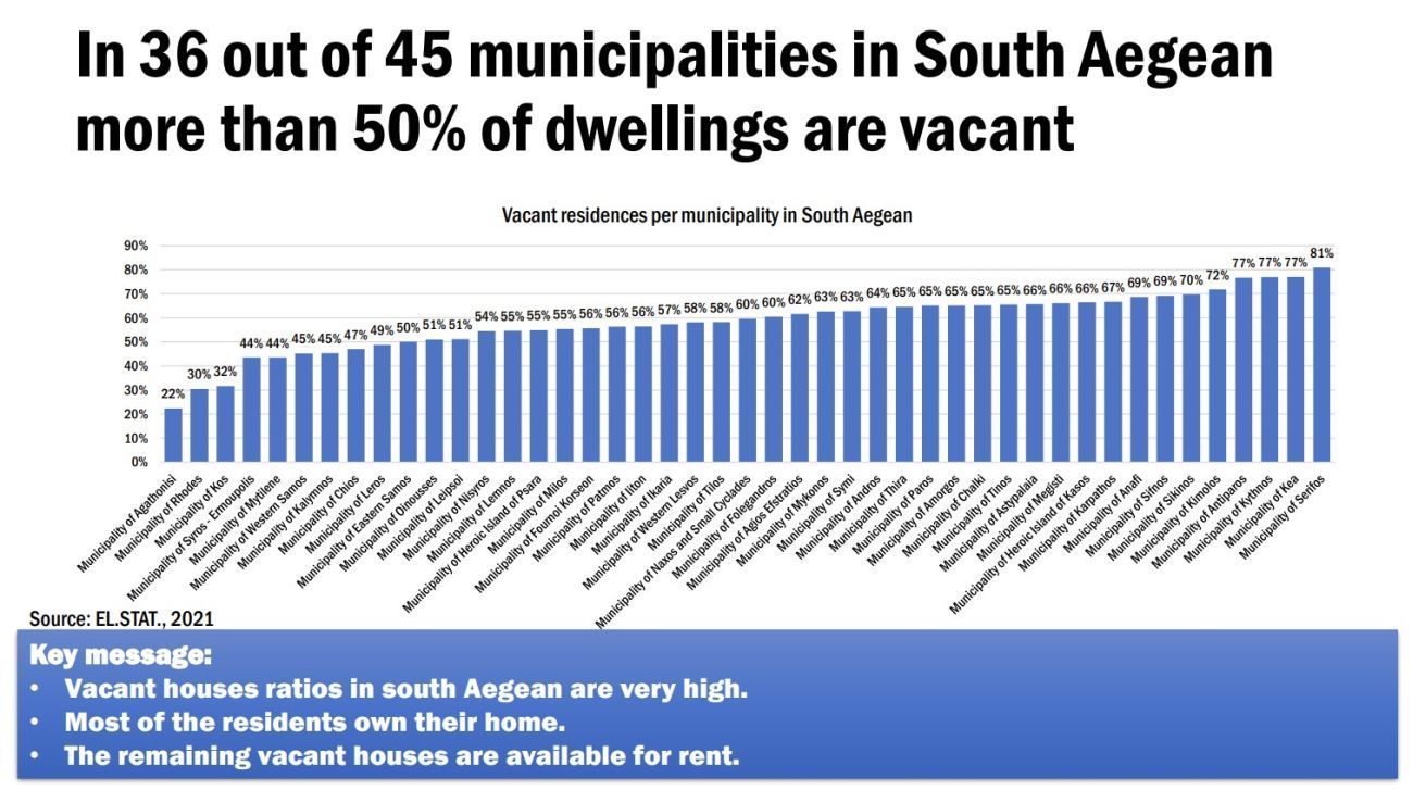 Στεγαστική κρίση: Εκατομμύρια άδεια σπίτια, ενοίκια στα ύψη 3 Στεγαστική κρίση: Εκατομμύρια άδεια σπίτια, ενοίκια στα ύψη