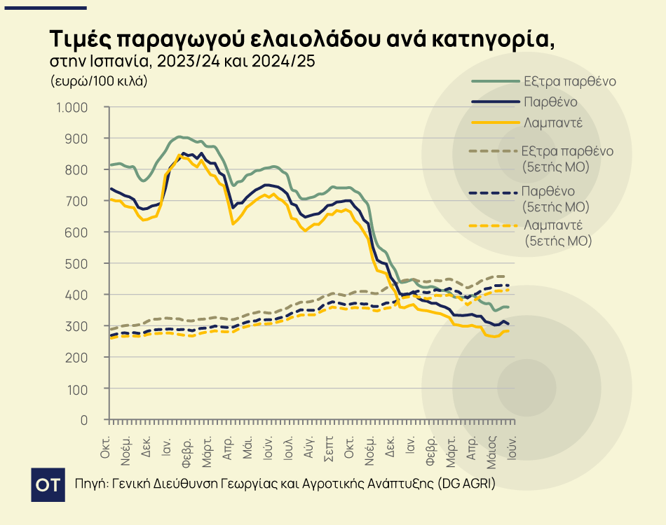 ελαιόλαδο