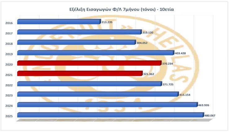 Φρούτα και λαχανικά: Αύξηση κατά 3,48% των εισαγωγών 3 Φρούτα και λαχανικά: Αύξηση κατά 3,48% των εισαγωγών