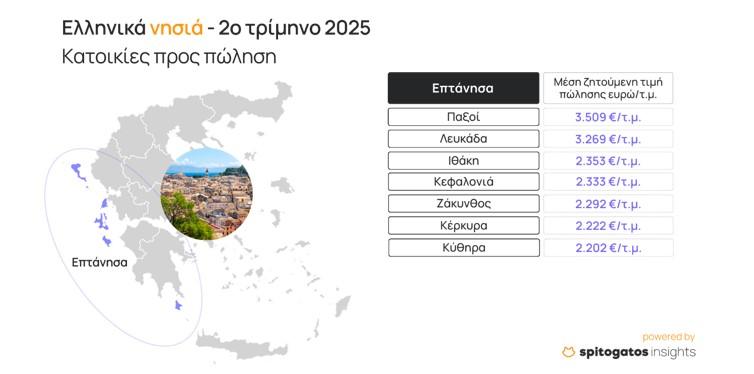 Τεράστια η ζήτηση για ακίνητα στα ελληνικά νησιά - Πού εντοπίζονται αυξήσεις 5 ακίνητα
