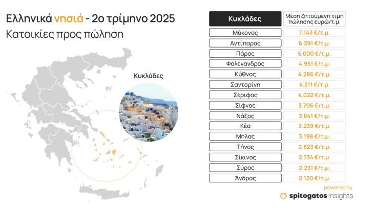 Τεράστια η ζήτηση για ακίνητα στα ελληνικά νησιά - Πού εντοπίζονται αυξήσεις 3 ακίνητα