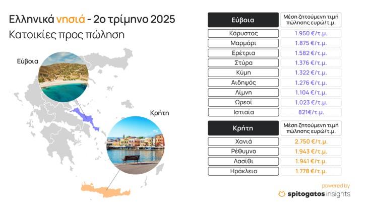 Τεράστια η ζήτηση για ακίνητα στα ελληνικά νησιά - Πού εντοπίζονται αυξήσεις 11 ακίνητα