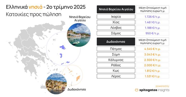 Τεράστια η ζήτηση για ακίνητα στα ελληνικά νησιά - Πού εντοπίζονται αυξήσεις 9 ακίνητα