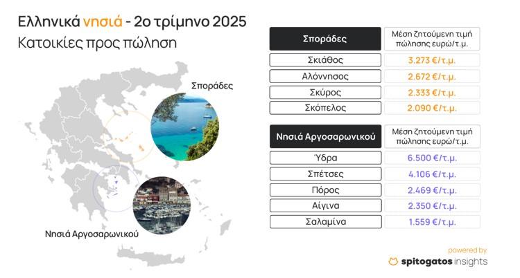 Τεράστια η ζήτηση για ακίνητα στα ελληνικά νησιά - Πού εντοπίζονται αυξήσεις 7 ακίνητα