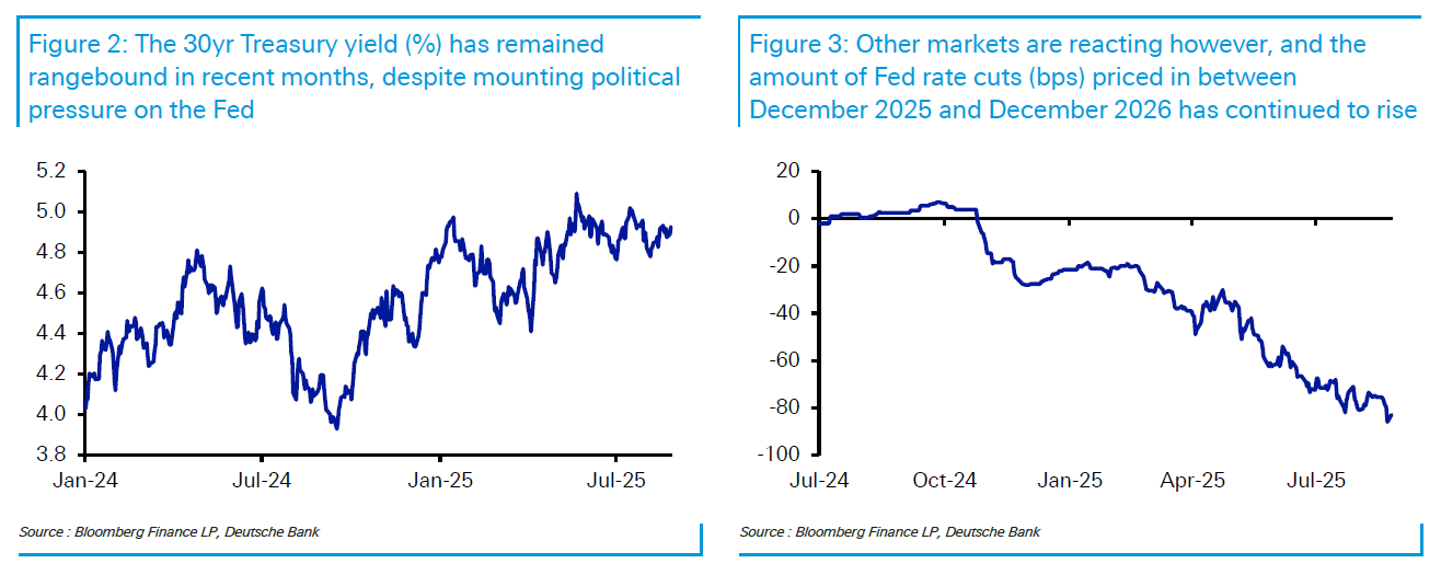 Οι 5 στρεβλώσεις στις αγορές που χτυπούν «καμπανάκι» 3 Deutshce Bank