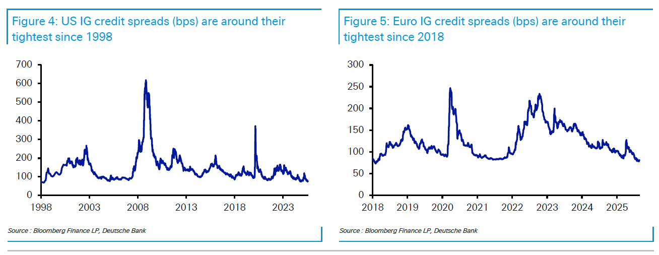 Οι 5 στρεβλώσεις στις αγορές που χτυπούν «καμπανάκι» 5 Deutsche Bank
