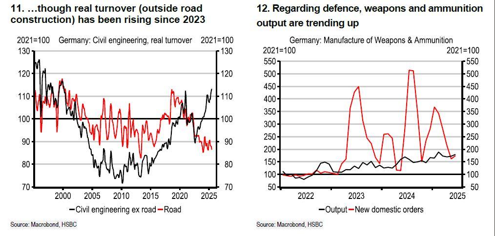 HSBC: Η Γερμανία πληρώνει το τίμημα δεκαετιών υποεπένδυσης στις υποδομές 5 HSBC: Η Γερμανία πληρώνει το τίμημα δεκαετιών υποεπένδυσης στις υποδομές