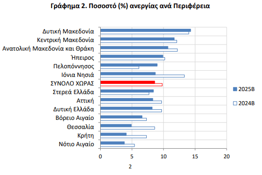 ΕΛΣΤΑΤ: Στο 8,6% η ανεργία τον Ιούλιο [γραφήματα]