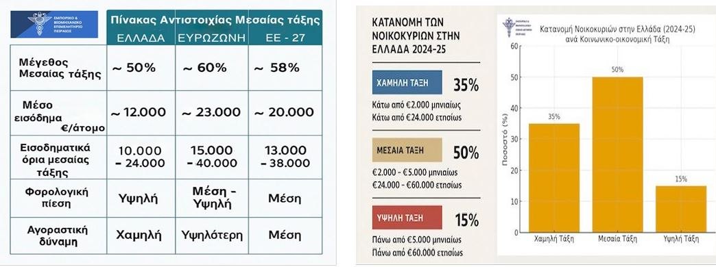 Πώς ορίζεται η μεσαία τάξη στην Ελλάδα - Κατανομή των νοικοκυριών 3 Πώς ορίζεται η μεσαία τάξη στην Ελλάδα - Κατανομή των νοικοκυριών