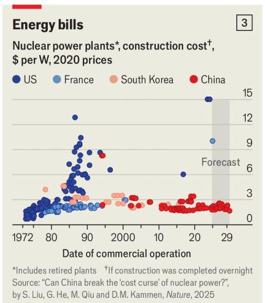 Η ζήτηση για ενέργεια αναγεννά το ενδιαφέρον για πυρηνικούς σταθμούς 7 NUCLEAR