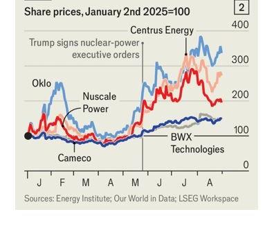 Η ζήτηση για ενέργεια αναγεννά το ενδιαφέρον για πυρηνικούς σταθμούς 5 Η ζήτηση για ενέργεια αναγεννά το ενδιαφέρον για πυρηνικούς σταθμούς