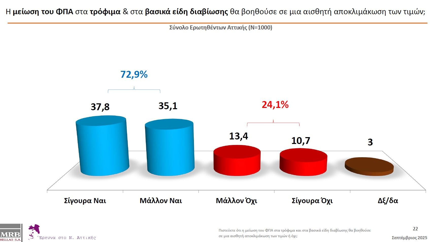 ΦΠΑ: Αμετακίνητη η κυβέρνηση, λέει «όχι» στη μείωσή του - Θα βοηθούσε στην αποκλιμάκωση των τιμών λένε οι πολίτες 7 ΦΠΑ: Αμετακίνητη η κυβέρνηση, λέει «όχι» στη μείωσή του - Θα βοηθούσε στην αποκλιμάκωση των τιμών λένε οι πολίτες