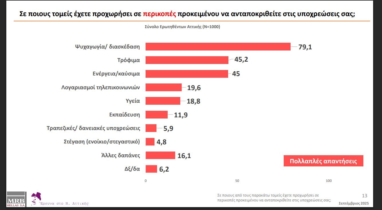 Από πού κόβουν τα νοικοκυριά για να βγει ο μήνας - Γιατί βαθμολογούν αρνητικά τα μέτρα της ΔΕΘ 3 Από πού κόβουν τα νοικοκυριά για να βγει ο μήνας - Γιατί βαθμολογούν αρνητικά τα μέτρα της ΔΕΘ