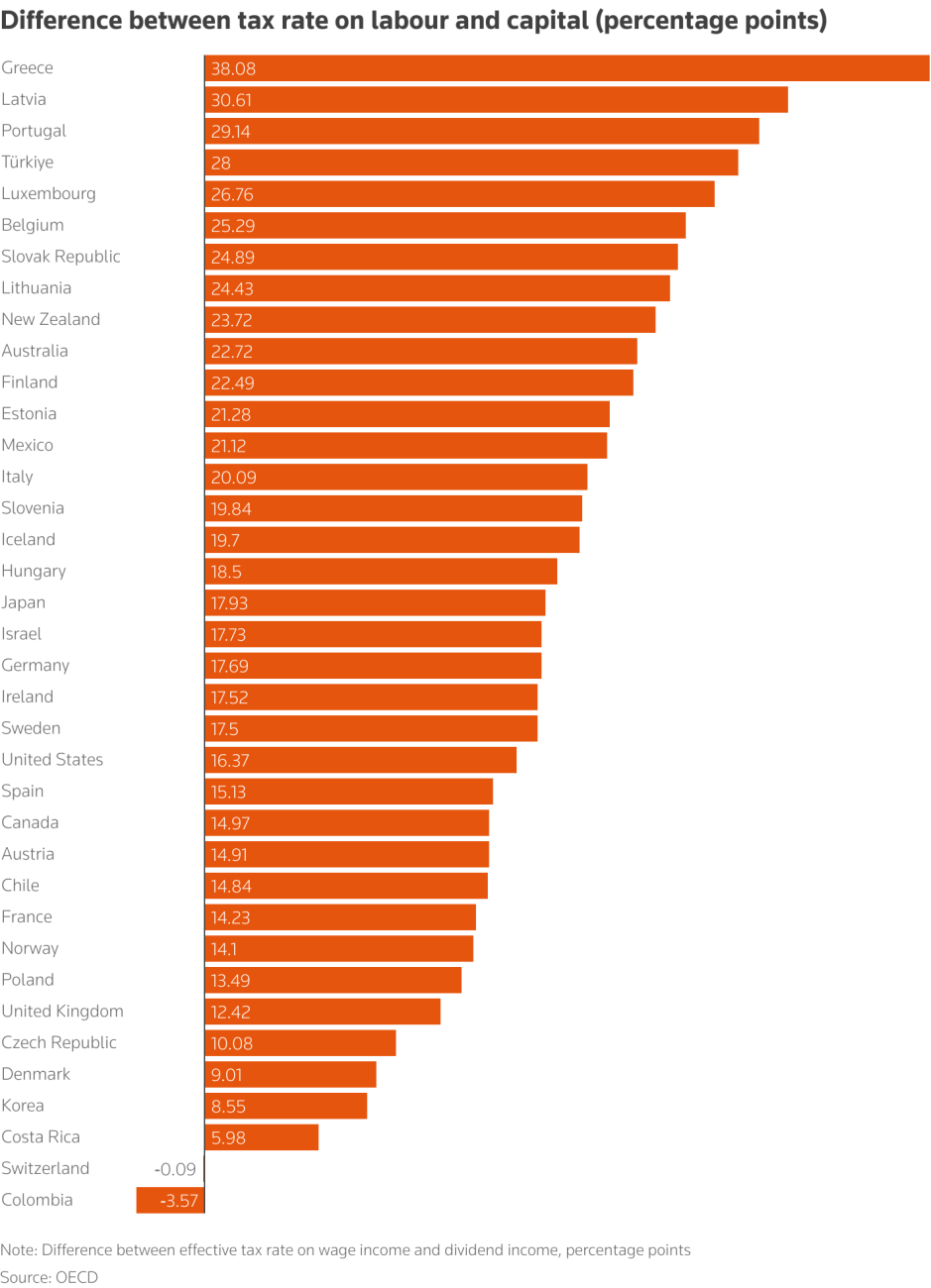 Αγώνας για φορολογική δικαιοσύνη στην Ευρώπη - Στην Ελλάδα, το μεγαλύτερο βάρος πέφτει στους εργαζόμενους 3 Αγώνας για φορολογική δικαιοσύνη στην Ευρώπη - Στην Ελλάδα, το μεγαλύτερο βάρος πέφτει στους εργαζόμενους