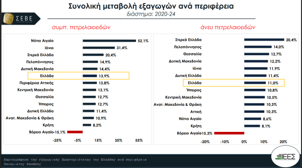 Οι τρεις Περιφέρειες που κρατούν ψηλά τη σημαία των εξαγωγών 3 Οι τρεις Περιφέρειες που κρατούν ψηλά τη σημαία των εξαγωγών