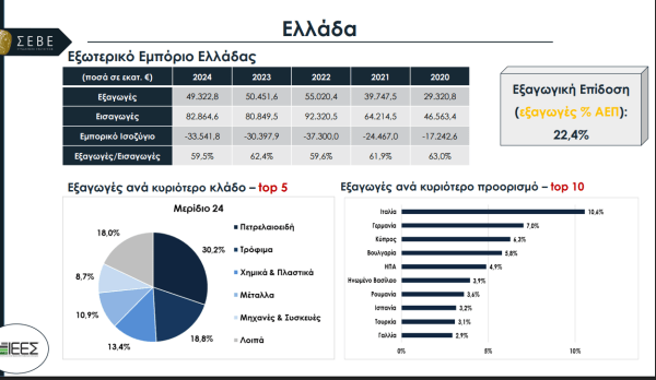 Οι τρεις Περιφέρειες που κρατούν ψηλά τη σημαία των εξαγωγών 5 Οι τρεις Περιφέρειες που κρατούν ψηλά τη σημαία των εξαγωγών