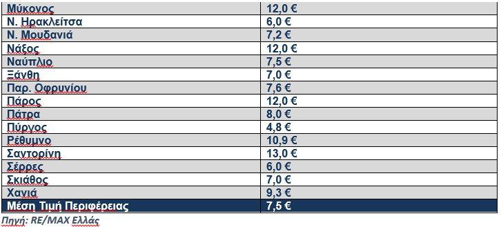Καίνε οι τιμές στα ενοίκια: Πόσο αυξήθηκαν, ποιες είναι οι πιο ακριβές περιοχές [πίνακας]