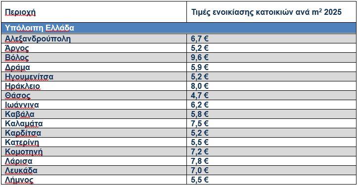 Καίνε οι τιμές στα ενοίκια: Πόσο αυξήθηκαν, ποιες είναι οι πιο ακριβές περιοχές [πίνακας]