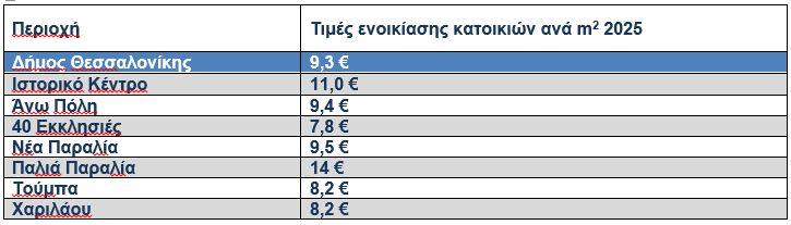 Καίνε οι τιμές στα ενοίκια: Πόσο αυξήθηκαν, ποιες είναι οι πιο ακριβές περιοχές [πίνακας]