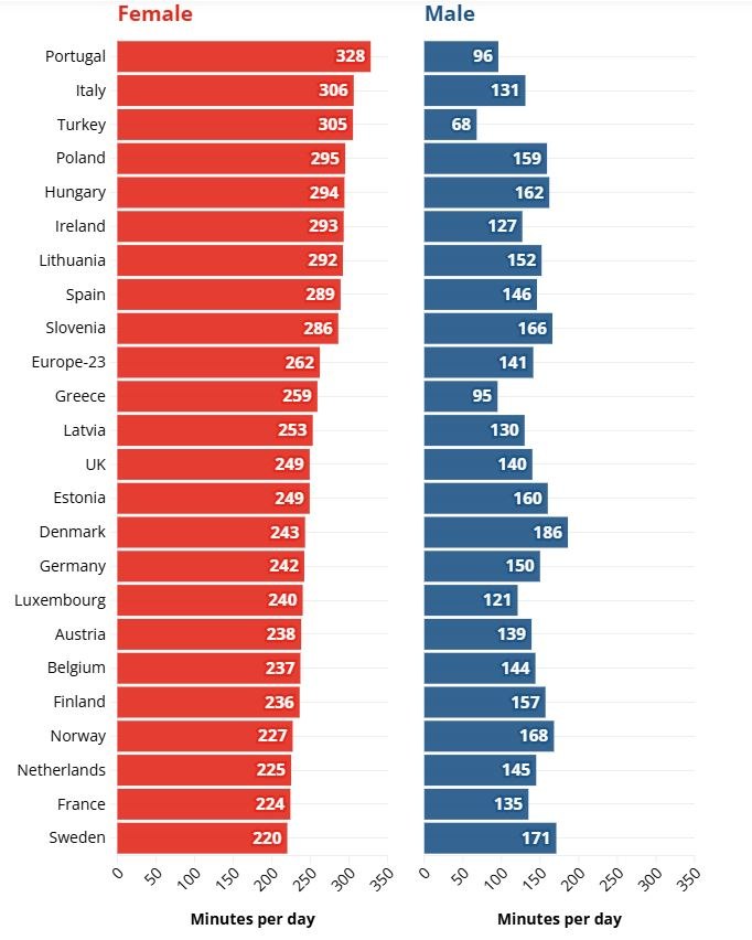 ΟΟΣΑ: Πόσες ώρες απασχολούνται μετά την δουλειά τους άνδρες και γυναίκες - Τι ισχύει στην Ελλάδα 3 ΟΟΣΑ: Πόσες ώρες απασχολούνται μετά την δουλειά τους άνδρες και γυναίκες - Τι ισχύει στην Ελλάδα