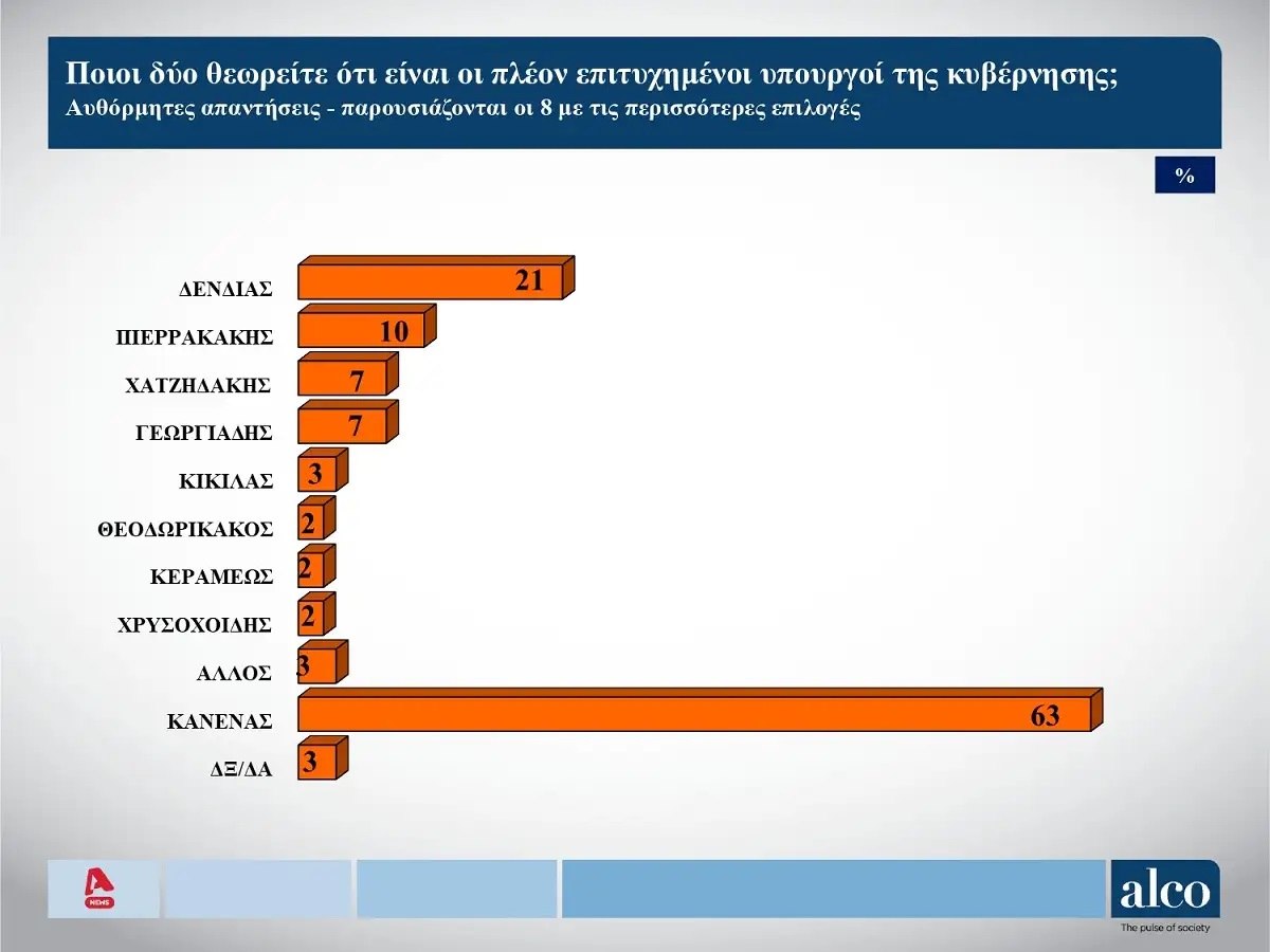 Δημοσκόπηση: «Καθόλου δεν μας ωφελούν τα νέα μέτρα Μητσοτάκη» λέει το 53% 5 Δημοσκόπηση: «Καθόλου δεν μας ωφελούν τα νέα μέτρα Μητσοτάκη» λέει το 53%
