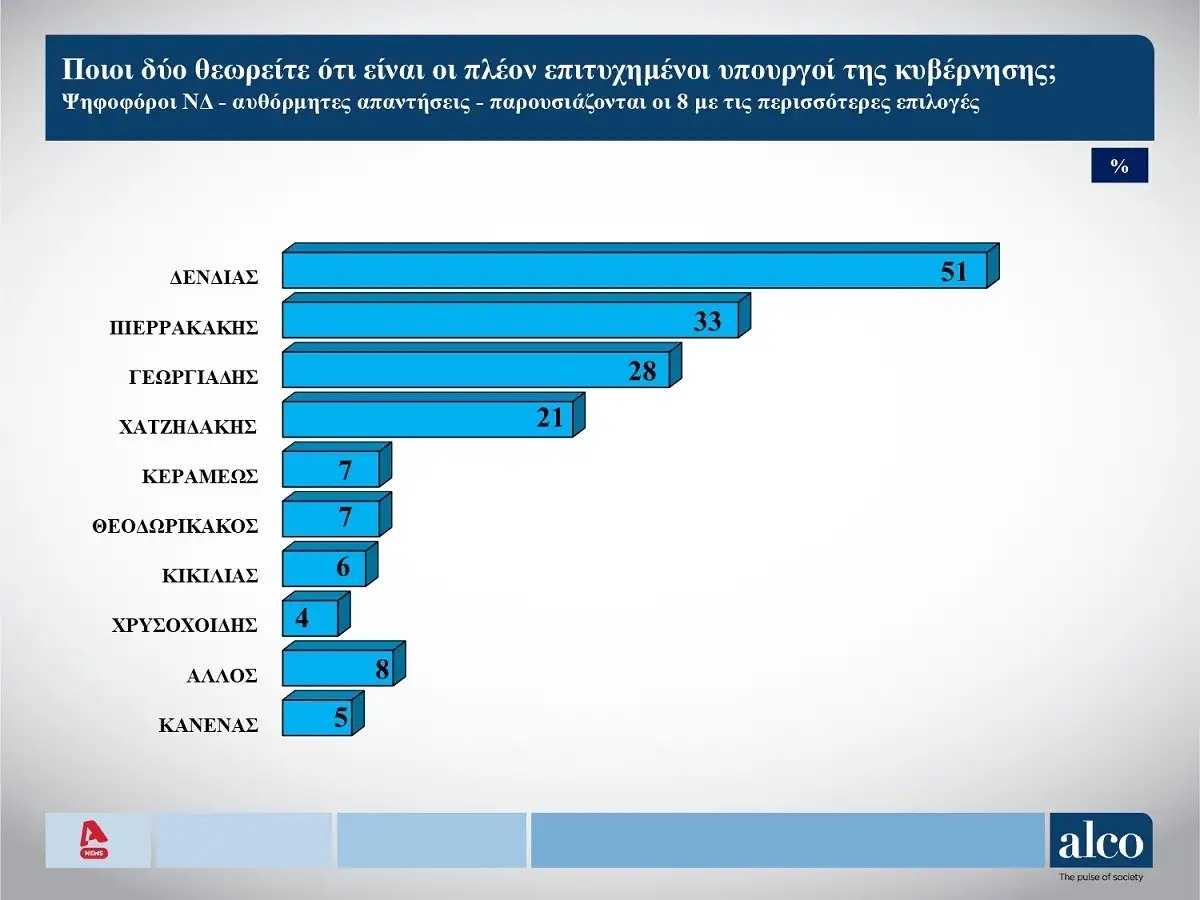 Δημοσκόπηση: «Καθόλου δεν μας ωφελούν τα νέα μέτρα Μητσοτάκη» λέει το 53% 7 Δημοσκόπηση: «Καθόλου δεν μας ωφελούν τα νέα μέτρα Μητσοτάκη» λέει το 53%