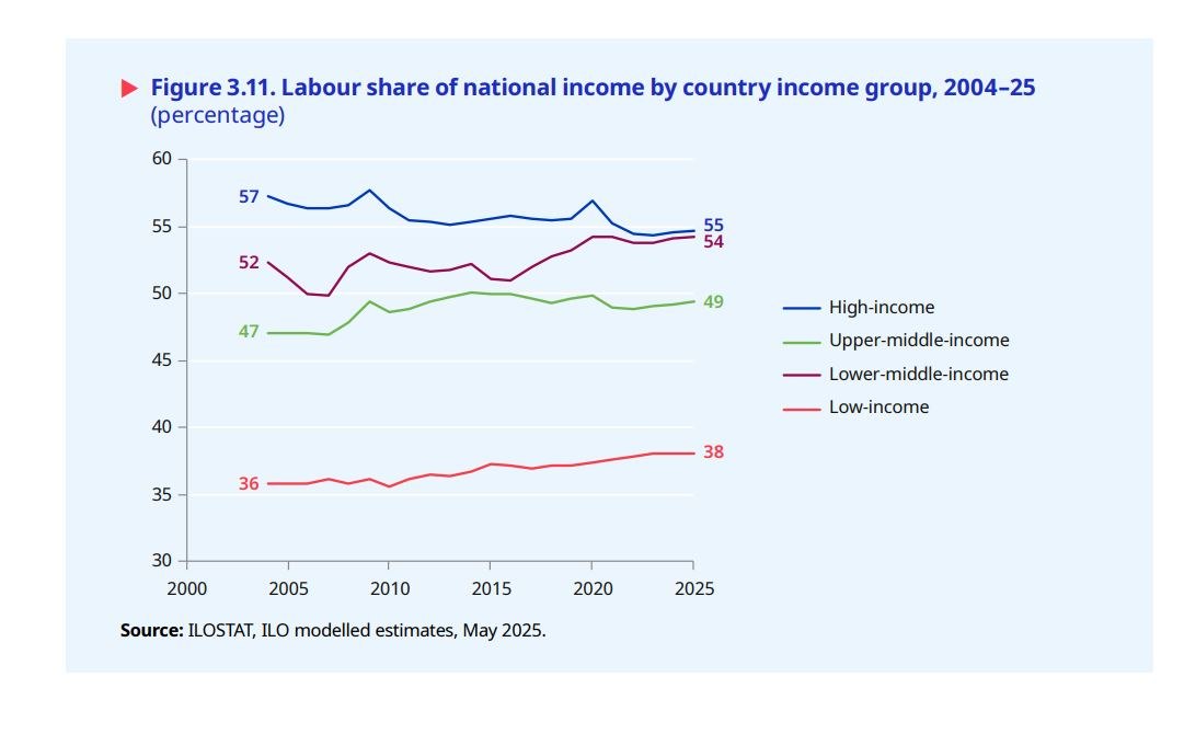 Διεθνής Οργάνωση Εργασίας: Το 1% του πληθυσμού έχει το 38% του πλούτου - Οι ανισότητες στην Ελλάδα 5 Διεθνής Οργάνωση Εργασίας: Το 1% του πληθυσμού έχει το 38% του πλούτου - Οι ανισότητες στην Ελλάδα