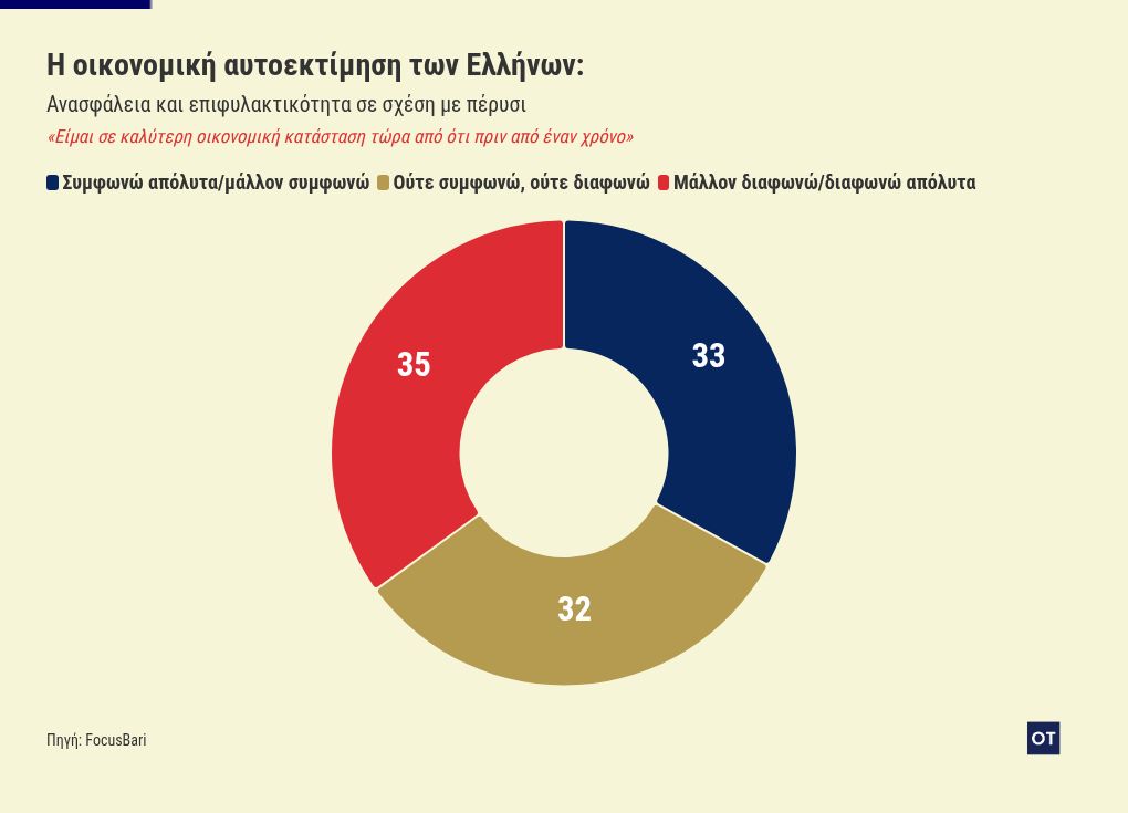 Δαπάνες: «Μαχαίρι» σε ένδυση και εστίαση βάζουν τα νοικοκυριά – Αποκαλυπτική έρευνα 2 chart visualization