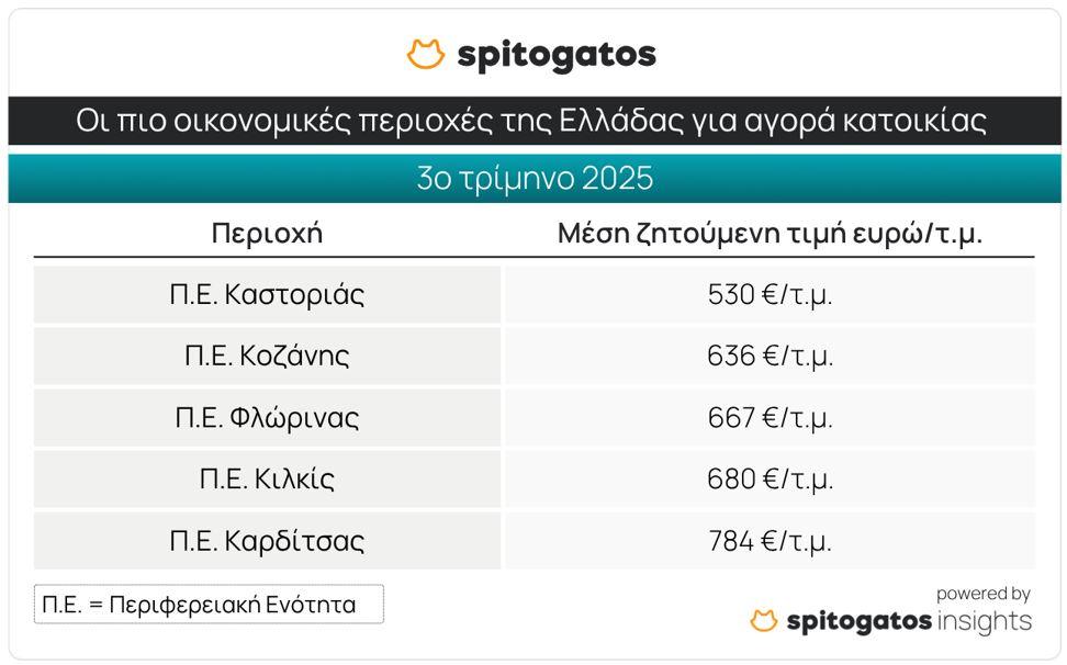 Ακίνητα: Ποιες είναι οι ακριβότερες και οι φθηνότερες περιοχές ενοικίασης και πώλησης 5 Ακίνητα: Ποιες είναι οι ακριβότερες και οι φθηνότερες περιοχές ενοικίασης και πώλησης