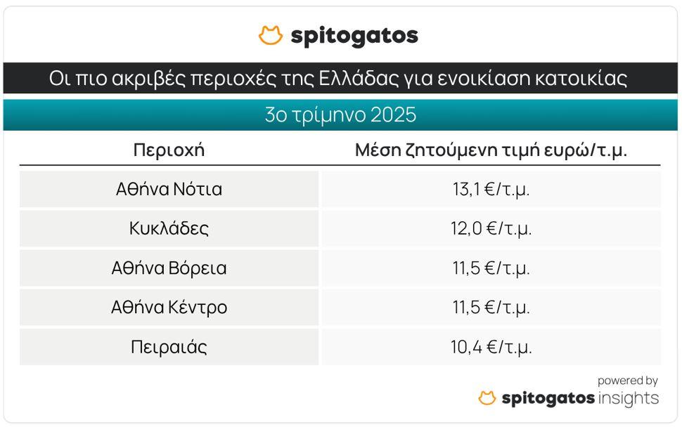 Ακίνητα: Ποιες είναι οι ακριβότερες και οι φθηνότερες περιοχές ενοικίασης και πώλησης 3 Ακίνητα: Ποιες είναι οι ακριβότερες και οι φθηνότερες περιοχές ενοικίασης και πώλησης