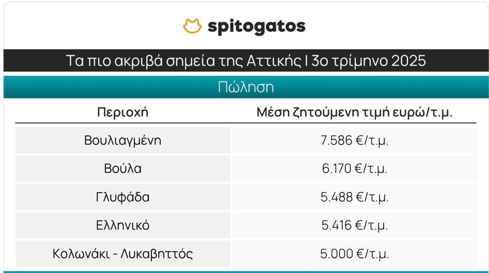 Ακίνητα: Ποιες είναι οι ακριβότερες και οι φθηνότερες περιοχές ενοικίασης και πώλησης 9 Ακίνητα: Ποιες είναι οι ακριβότερες και οι φθηνότερες περιοχές ενοικίασης και πώλησης