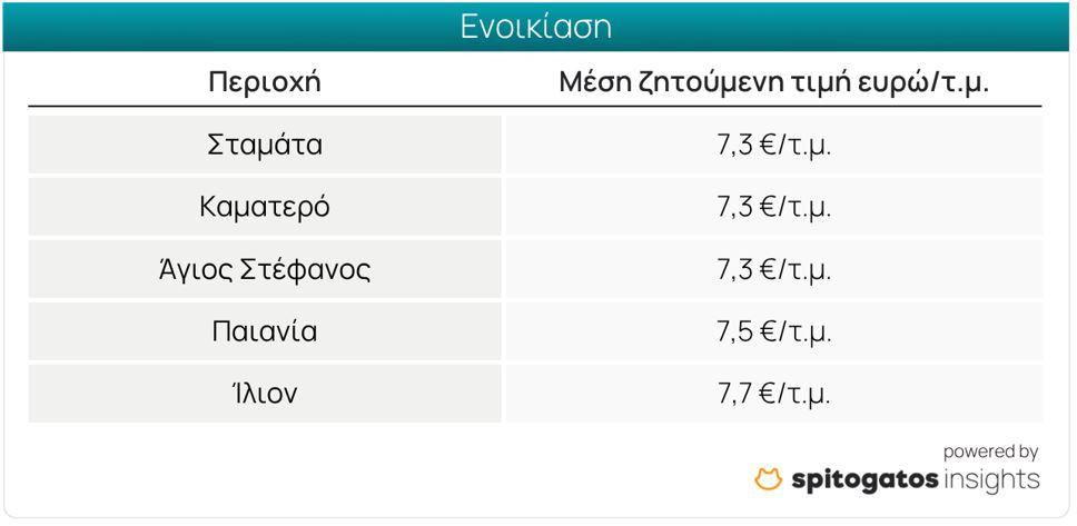 Ακίνητα: Ποιες είναι οι ακριβότερες και οι φθηνότερες περιοχές ενοικίασης και πώλησης 15 Ακίνητα: Ποιες είναι οι ακριβότερες και οι φθηνότερες περιοχές ενοικίασης και πώλησης