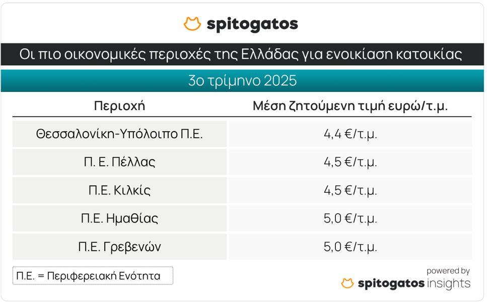 Ακίνητα: Ποιες είναι οι ακριβότερες και οι φθηνότερες περιοχές ενοικίασης και πώλησης 7 Ακίνητα: Ποιες είναι οι ακριβότερες και οι φθηνότερες περιοχές ενοικίασης και πώλησης