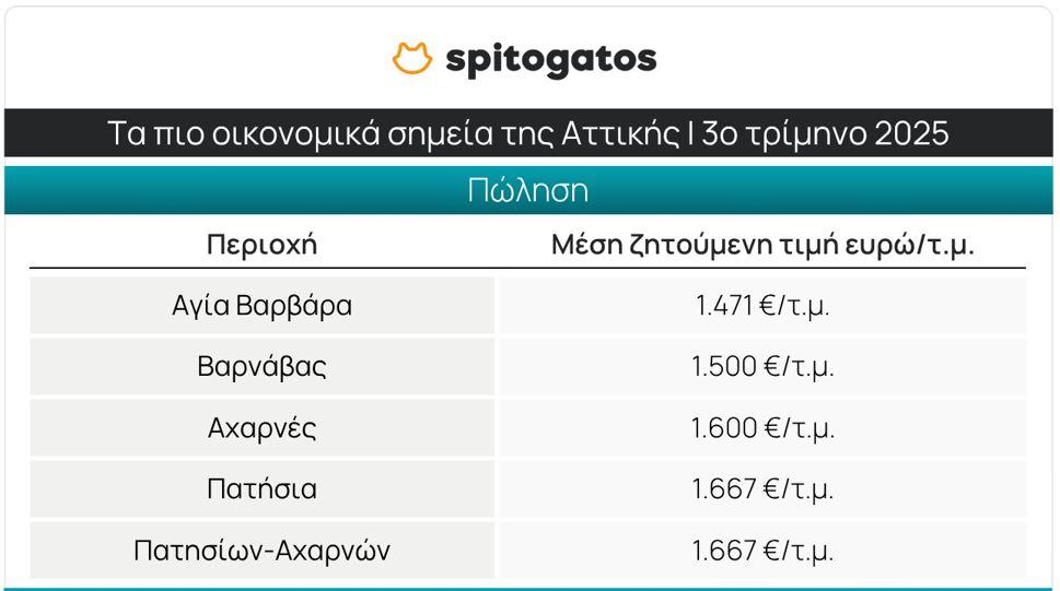 Ακίνητα: Ποιες είναι οι ακριβότερες και οι φθηνότερες περιοχές ενοικίασης και πώλησης 13 Ακίνητα: Ποιες είναι οι ακριβότερες και οι φθηνότερες περιοχές ενοικίασης και πώλησης