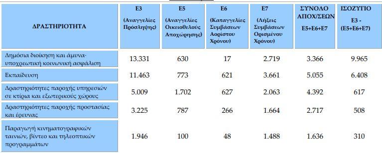 Θέσεις εργασίας: Τα επαγγέλματα με τη μεγαλύτερη ζήτηση – Οι κλάδοι με τις περισσότερες προσλήψεις (πίνακες) 3 θέσεις εργασίας