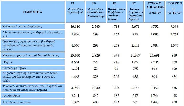 Θέσεις εργασίας: Τα επαγγέλματα με τη μεγαλύτερη ζήτηση – Οι κλάδοι με τις περισσότερες προσλήψεις (πίνακες) 5 θέσεις εργασίας