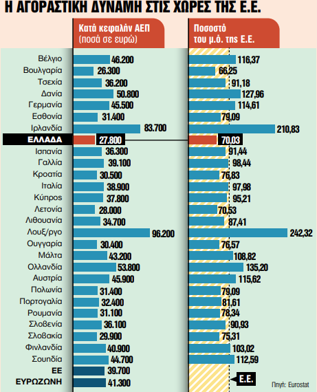 Αγοραστική δύναμη: Στον πάτο της ΕΕ η Ελλάδα - Δεύτερη φτωχότερη χώρα μετά τη Βουλγαρία 3 Αγοραστική δύναμη: Στον πάτο της ΕΕ η Ελλάδα - Δεύτερη φτωχότερη χώρα μετά τη Βουλγαρία