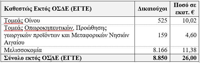ΟΠΕΚΕΠΕ: Ξεκίνησε η πληρωμή των αγροτών ύψους 153 εκατ. ευρώ – Οι δικαιούχοι 7 ΟΠΕΚΕΠΕ: Ξεκίνησε η πληρωμή των αγροτών ύψους 153 εκατ. ευρώ – Οι δικαιούχοι