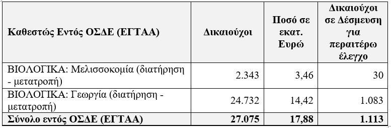 ΟΠΕΚΕΠΕ: Ξεκίνησε η πληρωμή των αγροτών ύψους 153 εκατ. ευρώ – Οι δικαιούχοι 9 ΟΠΕΚΕΠΕ: Ξεκίνησε η πληρωμή των αγροτών ύψους 153 εκατ. ευρώ – Οι δικαιούχοι