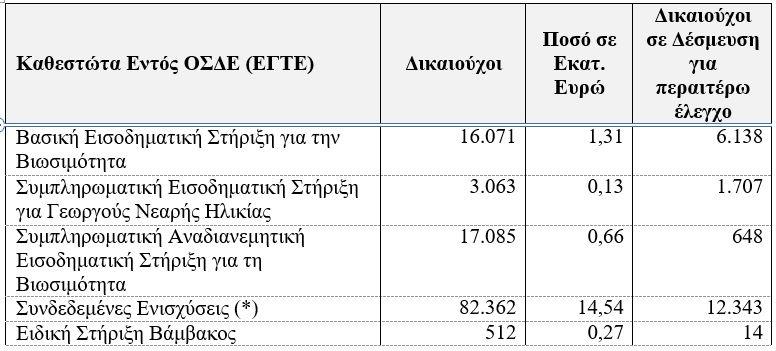 ΟΠΕΚΕΠΕ: Ξεκίνησε η πληρωμή των αγροτών ύψους 153 εκατ. ευρώ – Οι δικαιούχοι 3 ΟΠΕΚΕΠΕ