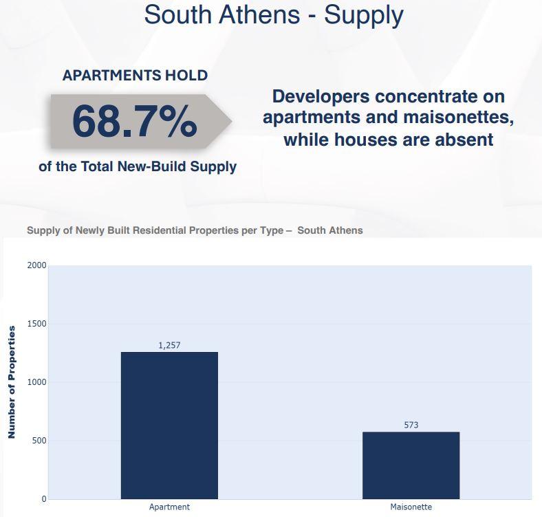 Ακίνητα: Ζαλίζουν οι τιμές στα νεόδμητα στα νότια προάστια - Πάνω από 6.600 ευρώ/τ.μ. στη Γλυφάδα 3 Ακίνητα: Ζαλίζουν οι τιμές στα νεόδμητα στα νότια προάστια - Πάνω από 6.600 ευρώ/τ.μ. στη Γλυφάδα