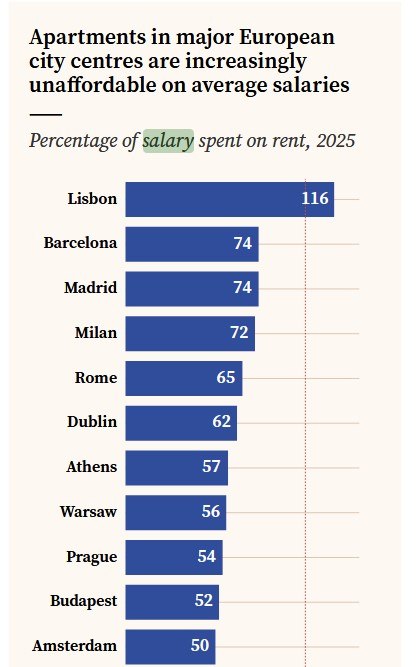 Για πρώτη φορά η στεγαστική κρίση στο Ευρωπαϊκό Συμβούλιο – Η ελληνική αγορά στο μικροσκόπιο 3 Για πρώτη φορά η στεγαστική κρίση στο Ευρωπαϊκό Συμβούλιο – Η ελληνική αγορά στο μικροσκόπιο
