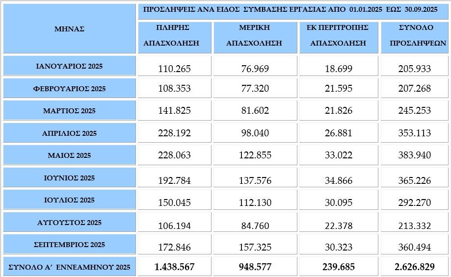 Θέσεις εργασίας: Ανατροπή στο ισοζύγιο προσλήψεων - αποχωρήσεων τον Σεπτέμβριο 3 Θέσεις εργασίας: Ανατροπή στο ισοζύγιο προσλήψεων - αποχωρήσεων τον Σεπτέμβριο
