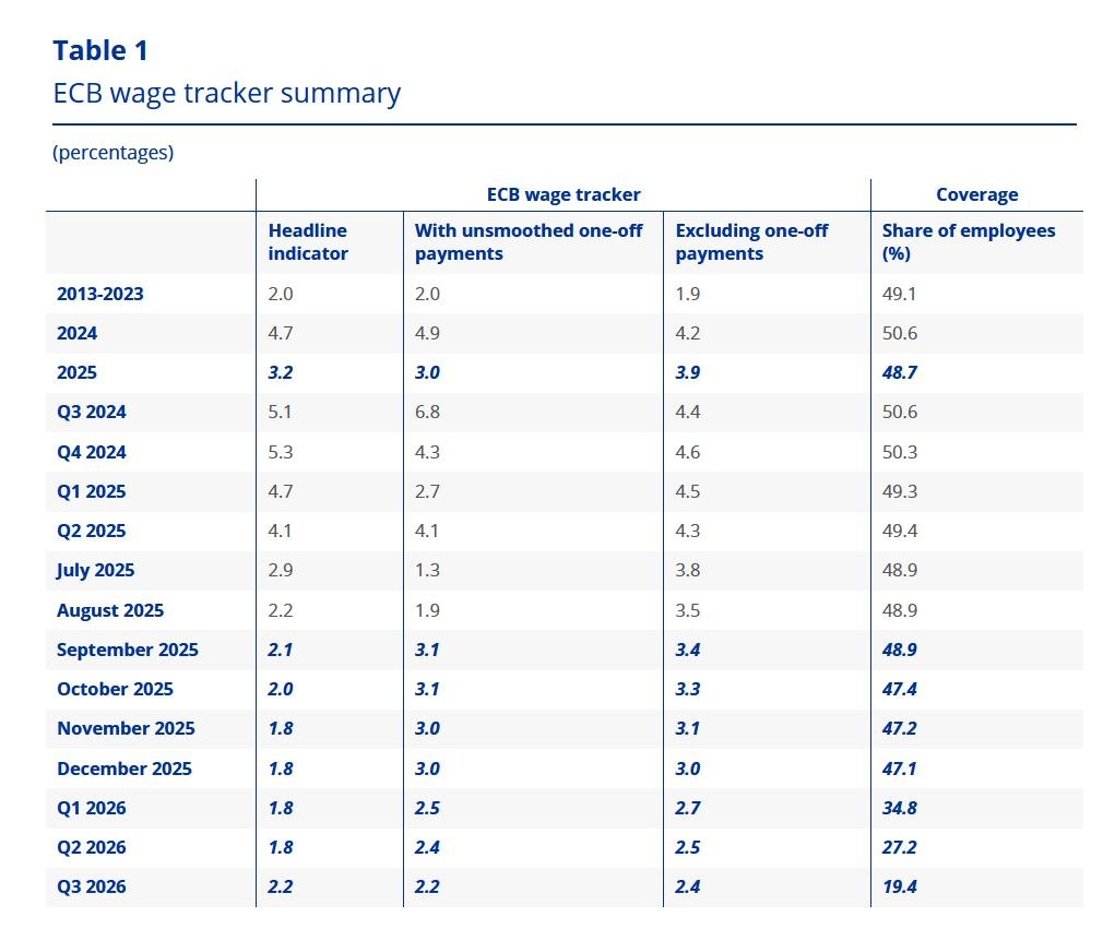 Δείκτης Μισθών ΕΚΤ: Μόνο το 10% των Ελλήνων εργαζομένων καλύπτεται από συλλογικές συμβάσεις 2 Δείκτης Μισθών ΕΚΤ: Μόνο το 10% των Ελλήνων εργαζομένων καλύπτεται από συλλογικές συμβάσεις