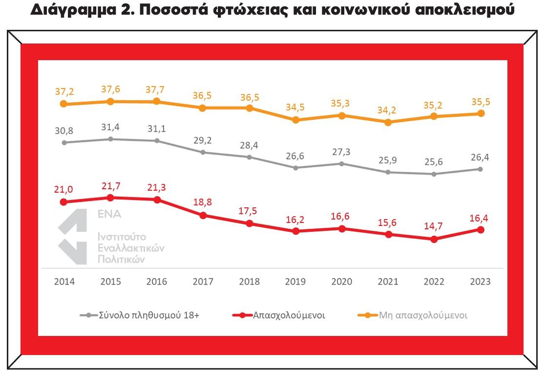 Ανάλυση Ινστιτούτου ΕΝΑ: Η «γαλάζια ανορθογραφία» στη μείωση της φτώχειας και του κοινωνικού αποκλεισμού 2 Ανάλυση Ινστιτούτου ΕΝΑ: Η «γαλάζια ανορθογραφία» στη μείωση της φτώχειας και του κοινωνικού αποκλεισμού