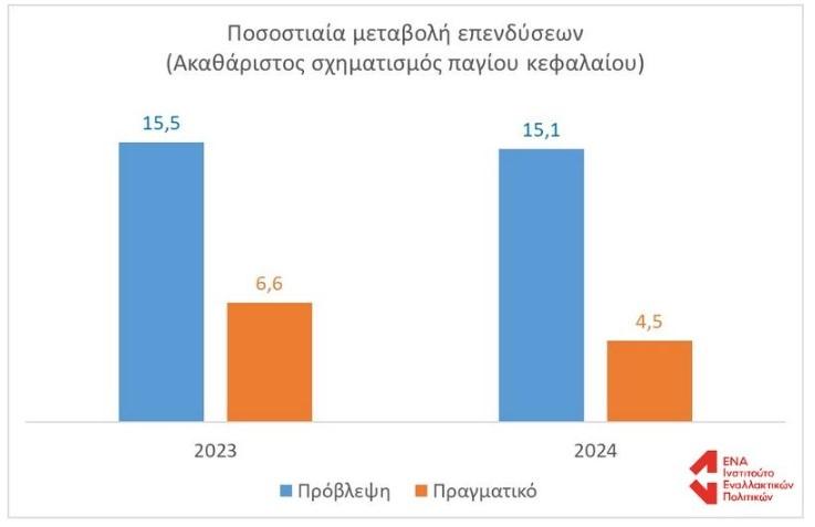 Έρευνα για τις επενδύσεις: Προτελευταία η Ελλάδα στην ΕΕ - Εκτός στόχου οι κυβερνητικές προβλέψεις 2 Έρευνα για τις επενδύσεις: Προτελευταία η Ελλάδα στην ΕΕ - Εκτός στόχου οι κυβερνητικές προβλέψεις
