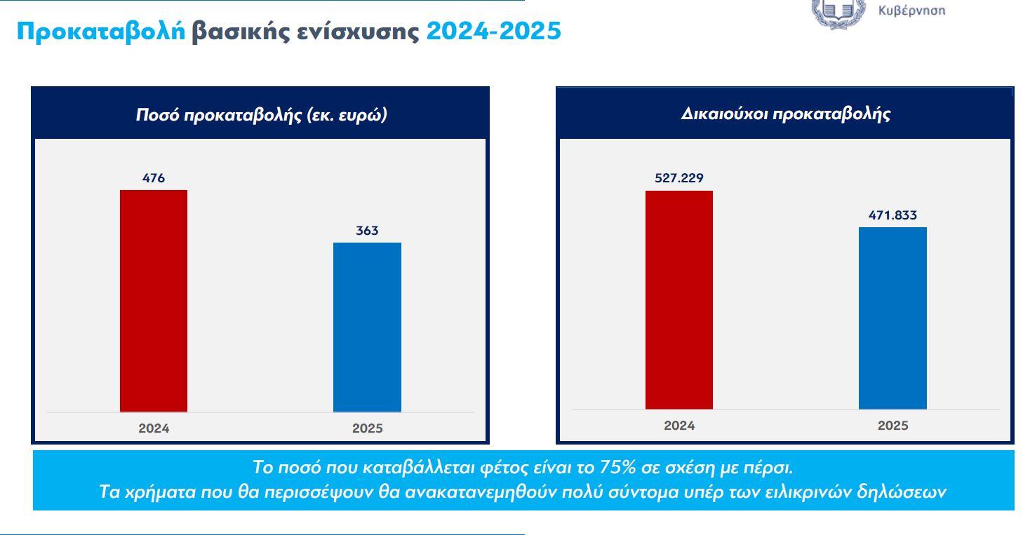 Ξεκινούν οι αγροτικές πληρωμές, πώς θα κατανεμηθούν οι επιδοτήσεις - Ποιοι μένουν εκτός 2 Ξεκινούν οι αγροτικές πληρωμές, πώς θα κατανεμηθούν οι επιδοτήσεις - Ποιοι μένουν εκτός