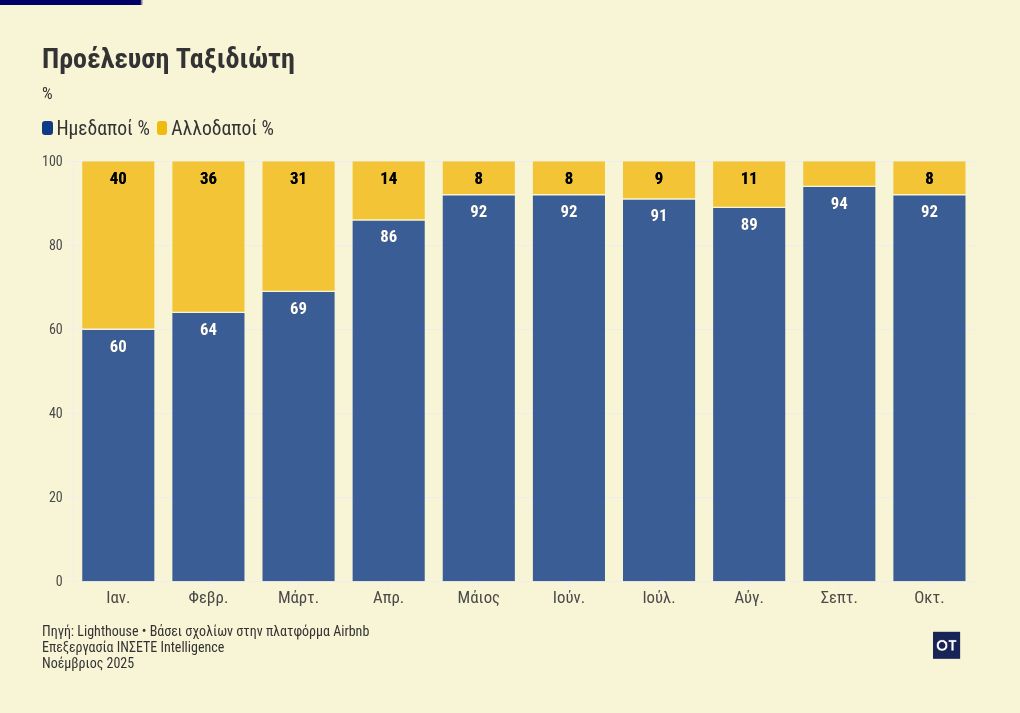 Απανωτά ρεκόρ στα Airbnb - Ποιοι ψήφισαν Ελλάδα 3 chart visualization